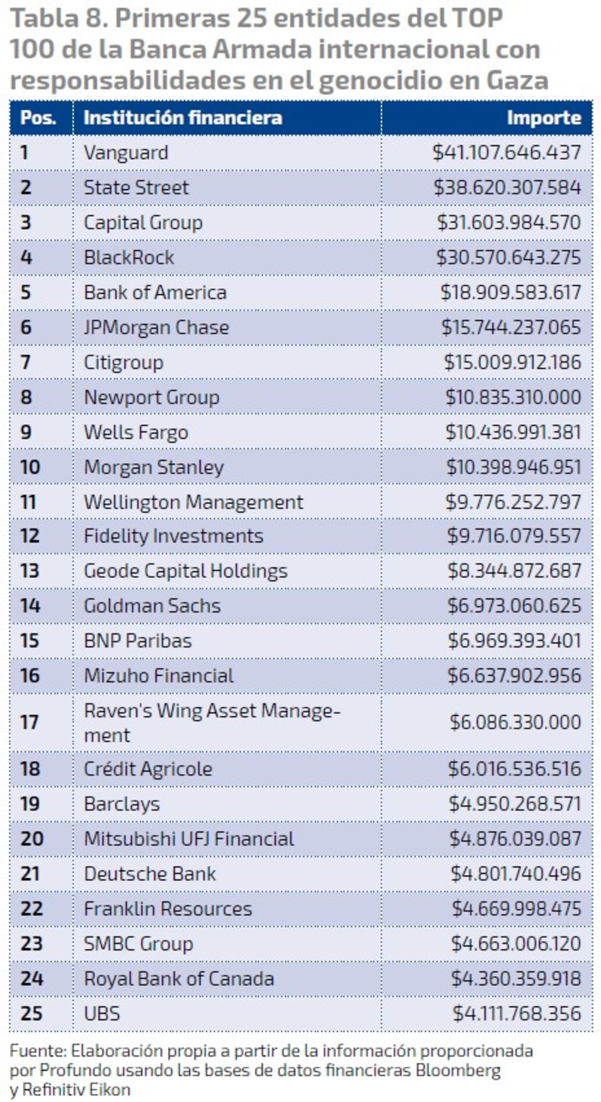 Banca armada top 25 global